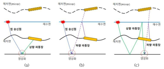 Imaging conditions for RTM using OBC data. (a) conventional RTM, (b) mirror imaging, (c) RTMM