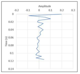 Designed filter using windowed data in Fig. 3-4-58