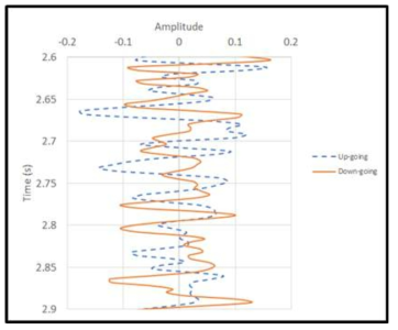 Extracted trace from up-going and down-going wavefield in Fig. 3-4-60 Solid line indicates down-going wavefield and dashed line indicates up-going wavefield