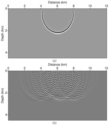 Snapshots of source and receiver wavefields for conventional reverse time migration using shot gather data: (a) source wavefield, (b) receiver wavefield