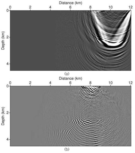 Cross-correlated image of source wavefield and receiver wavefield for one shot using (a) mirror imaging and (b) RTMM. Source is located at 12 km distance