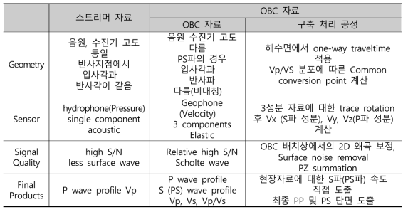 OBC 자료와 일반 스트리머 자료의 특성 비교 및 이에 따른 OBC 처리 공정 적용