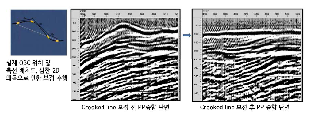 구부러진 수진기 배렬로 인한 STATIC 보정 과정 구축