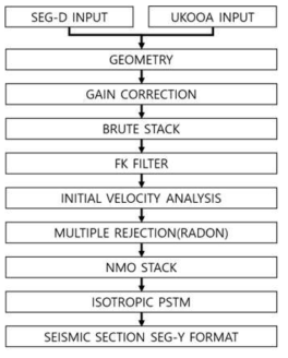 Data processing flow chart of long-offset steamer data