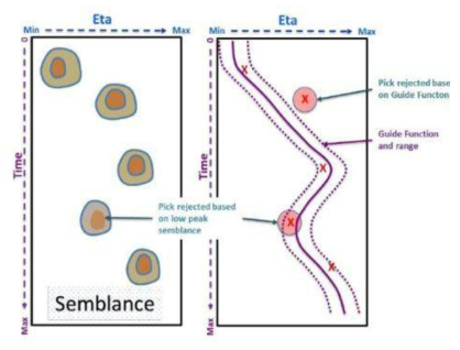 A processing schematic for the ƞ extraction in the semblance domain