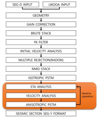 Modified data processing flow chart of long-offset steamer data including iterative eta analysis operation