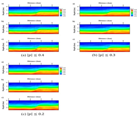 Inverted vertical velocity sections using the ray parameter with the range of (a) type A, (b) type B, and (c) type C in the Table 3-4-10