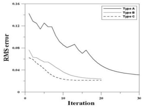 RMS error curves for inversion using the estimated velocity with the p range of type A(solid black line), type B(solid gray line), and type C(dashed black line)