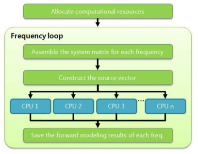 Flow chart for the Parallel processing of the forward modeling