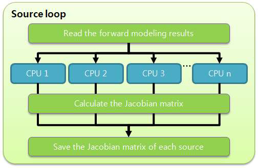 Flow chart for the Parallel processing of the Jacobian matrix calculation