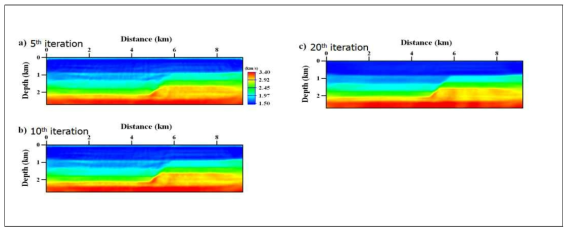 Inversion results using the modified algorithm when the ray parameter was ll p ll ≤ 0.4