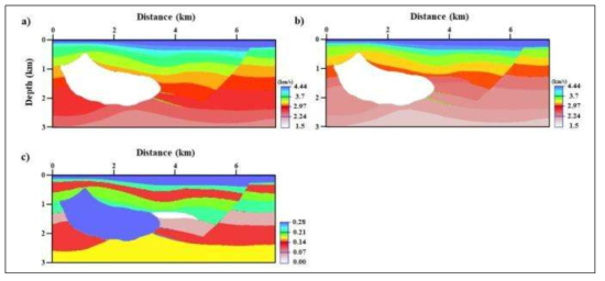 Hess VTI model. (a) vertical velocity, vpz, (b) horizontal velocity, vpx, and (c) anisotropic parameter ε(ε = η,whenδ = 0)