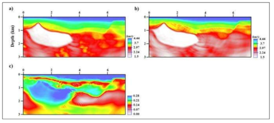 Distribution of the reconstructed (a) vertical velocity, vpz, (b) horizontal velocity, vpx, and (c) anisotropic parameter η model