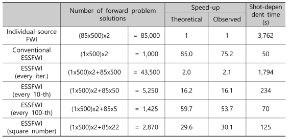 Comparison of computational speed-up for several FWI strategies