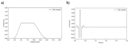 (a) Bandwidth of Boxcar bandpass filter, (b) its wavelet