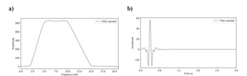 (a) Bandwidth of ormsby bandpass filter, (b) its wavelet