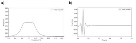 (a) Bandwidth of butterworth bandpass filter, (b) its wavelet