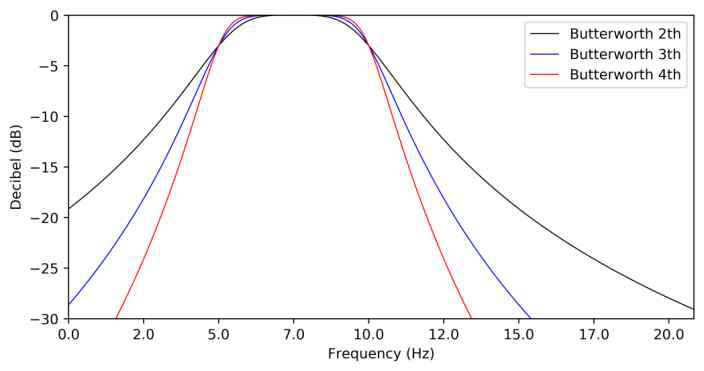 The bandwidth of butterworth bandpass filter for 2, 3 and 4th order