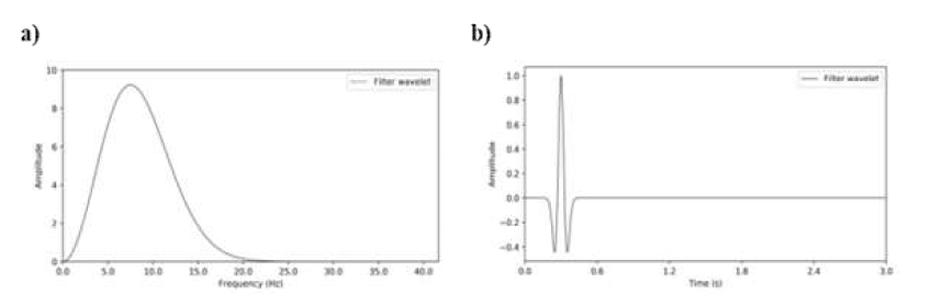 (a) Amplitude spectrum of ricker wavelet used for Wavelet convolution filter, (b) its wavelet