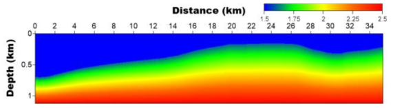 Initial velocity model