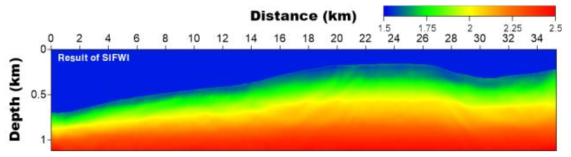 Result of Source Independent Full waveform inversion