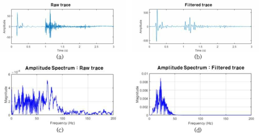 Time series data (a) raw trace, (b) filtered trace, frequency spectrum (c) raw trace, (d) filtered data