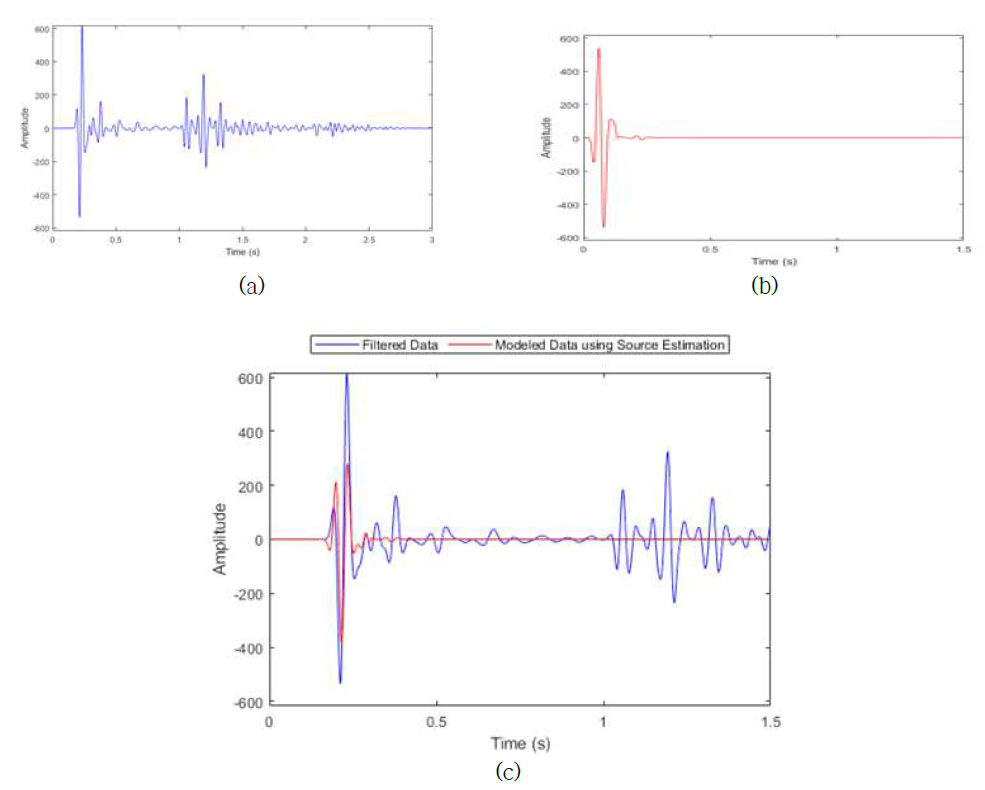 (a) filtered data, (b) estimated source, (c) filtered data(blue) and modeled data from numerical modeling using estimated source