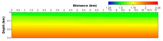 Initial velocity model