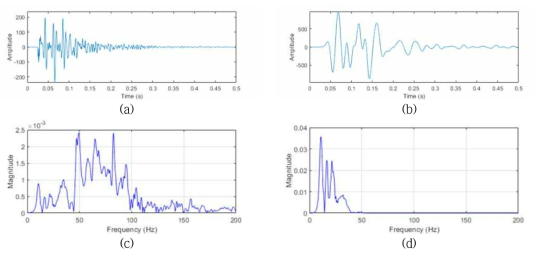 Time series data (a) raw trace, (b) filtered trace, frequency spectrum (c) raw trace, (d) filtered data