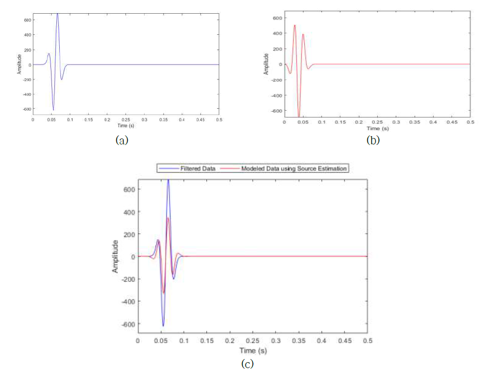 (a) filtered data, (b) estimated source, (c) filtered data(blue) and Modeled data using estimated source