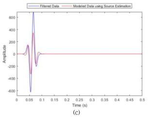 (a) filtered data, (b) estimated source, (c) filtered data(blue) and Modeled data