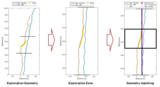 Selecting the range to apply FWI for OBC data