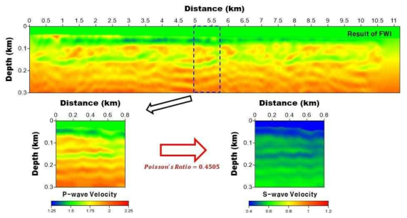 Derivation of P-wave velocity section using streamer inversion result and S-wave velocity model according to Poisson′s ratio