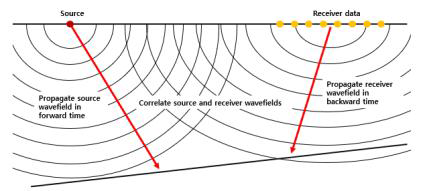 Principle of reverse time migration with regard to zero-lag cross correlation imaging condition