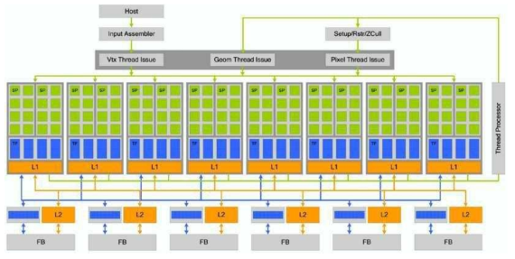 Structure of a GPU card