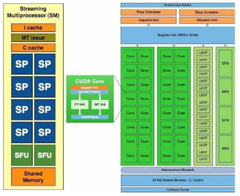 CUDA Hardware Architecture