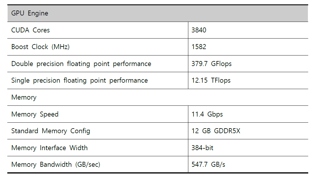 Specifications of the Titan Xp GPU card