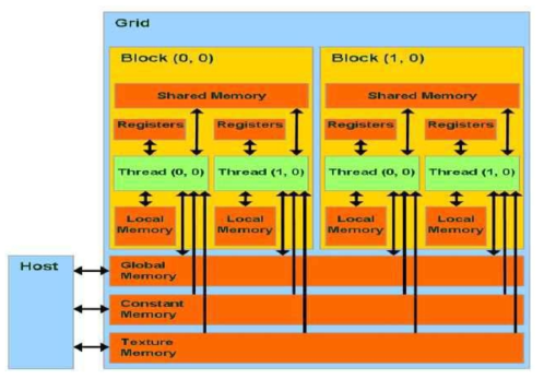 CUDA Memory Architecture