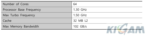 Specifications of the Xeon Phi x200 (Knights Landing) 7210 processor