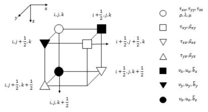 Grid layout for staggered-grid formulation. A unit cell consists of the wavefield variables and media parameters defined at a specific node