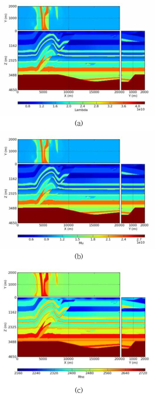 A subset of the SEG overthrust model: (a) lambda, (b) mu, and (c) density