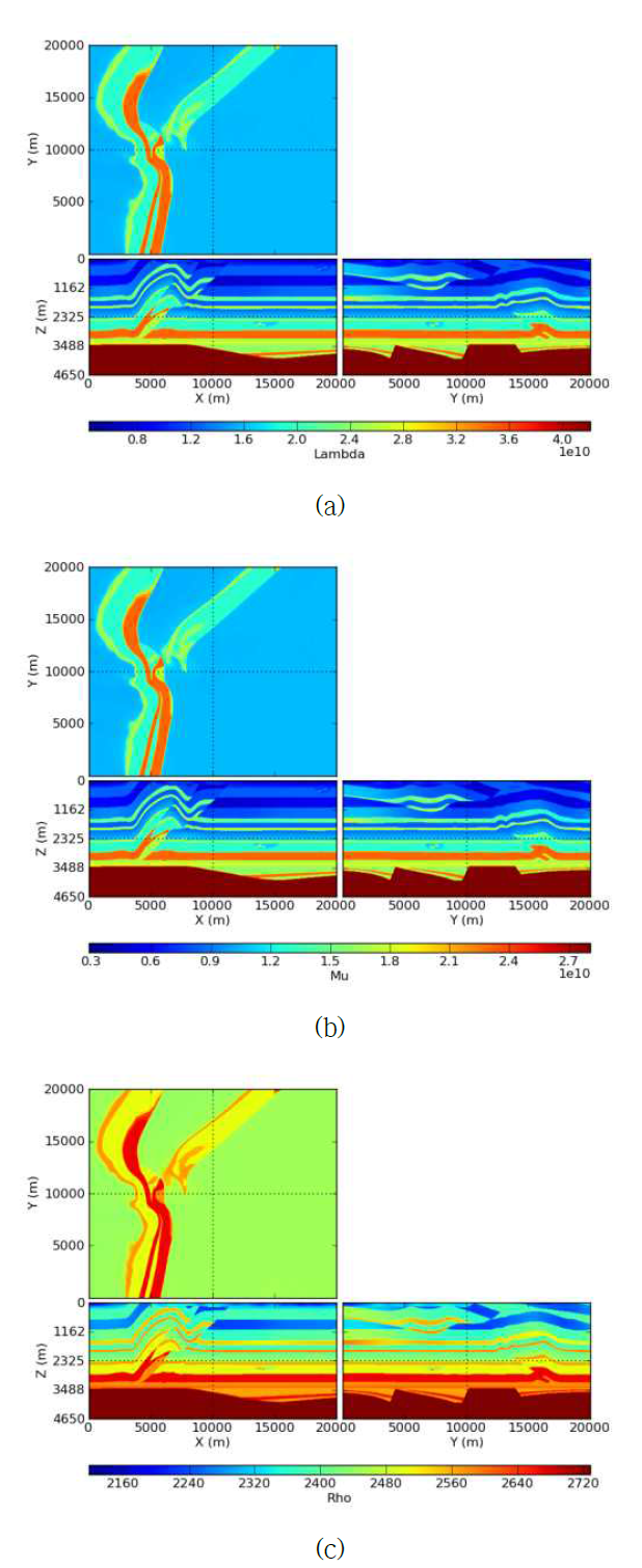 The SEG overthrust model: (a) lambda, (b) mu, and (c) density