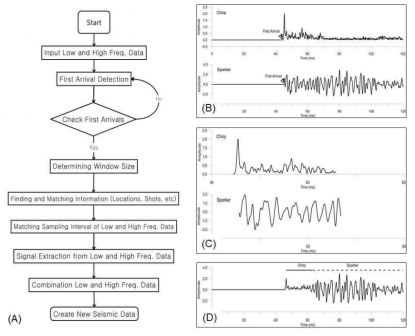 (A) flowchart for fused high resolution seismic processing (B) sampling interval extracted from high frequency chirp and low frequency sparker data (C) extraction of signals (D) replacement and convergence of signals