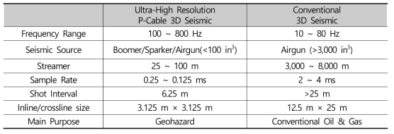 Difference between high resolution P-Cable 3D and conventional 3D seismic survey