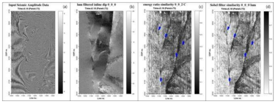 Results of geometry attribute analysis (a) conventional seismic amplitude, (b) inline dip component, (c) eigenstructure coherence, (d) Sobel filter similarity