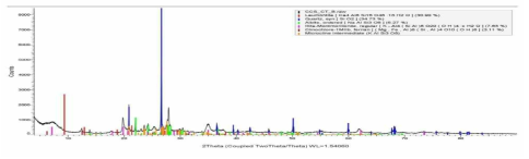 XRD results in fault core sample of Janggi basin(point E)