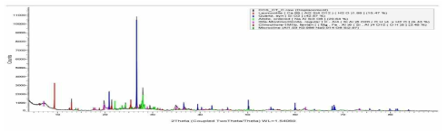 XRD results in fault core sample of Janggi basin(point F)