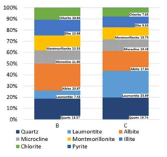 Mineral components of fault core samples(B; point E, C; point F)