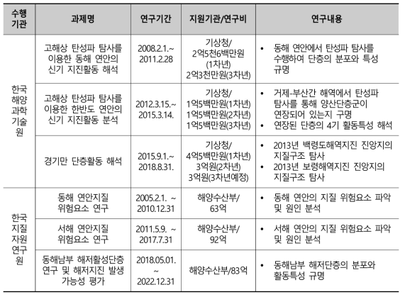 해저단층관련 국내 기관의 연구현황