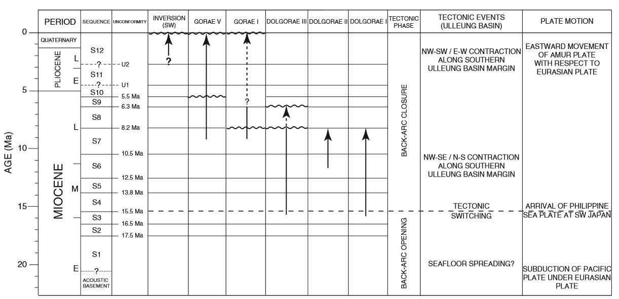 Summary of the structural evolution of the southwestern margin of the Ulleung Basin since the Middle Miocene (Lee et al., 2011)